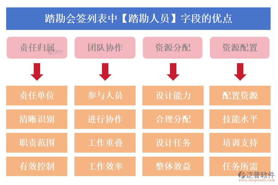 踏勘會簽列表中【踏勘人員】字段的優(yōu)點