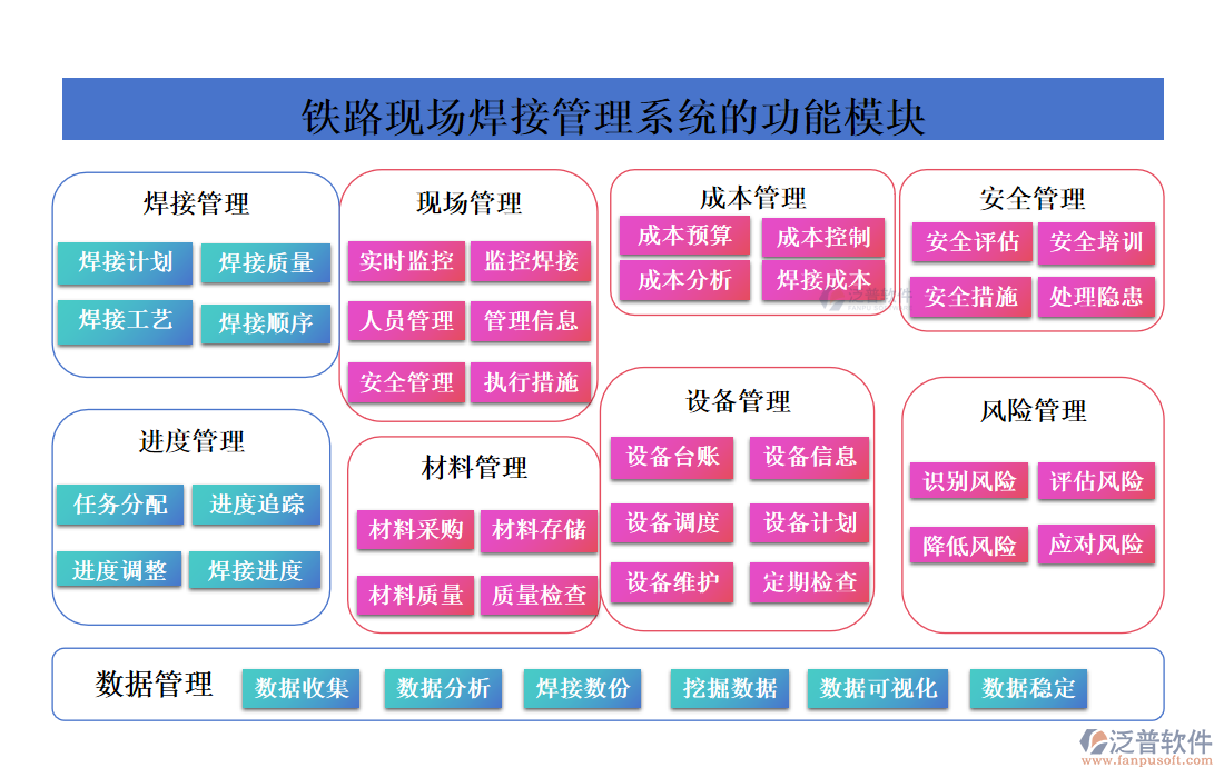 鐵路現(xiàn)場焊接管理系統(tǒng)的功能模塊