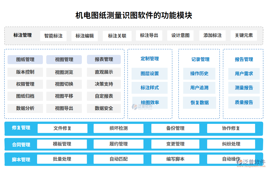 機(jī)電圖紙測(cè)量識(shí)圖軟件的功能模塊