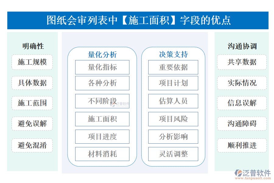 圖紙會(huì)審列表中【施工面積】字段的優(yōu)點(diǎn)