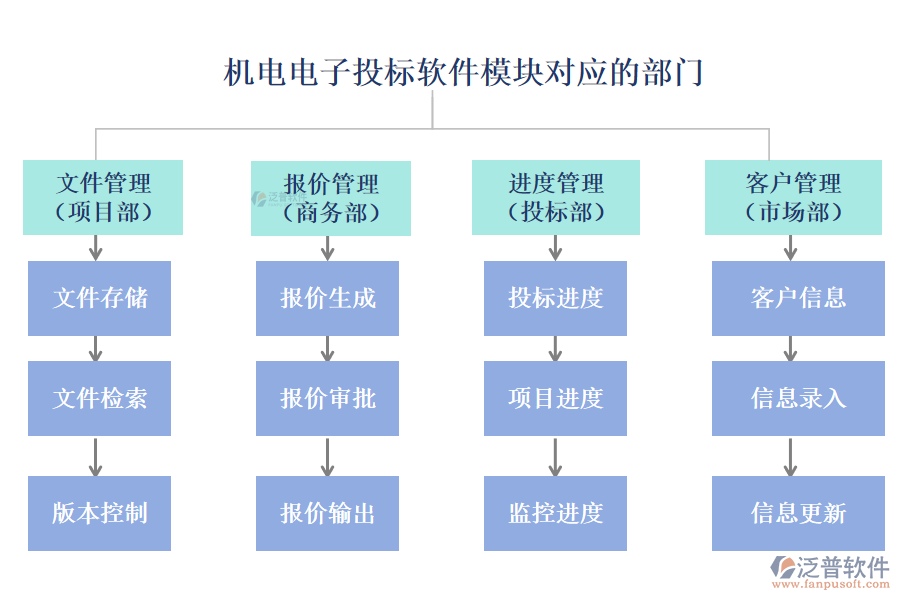 機電電子投標軟件模塊對應的部門