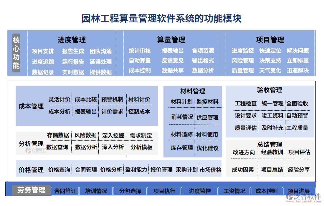 園林工程算量管理軟件系統(tǒng)的功能模塊