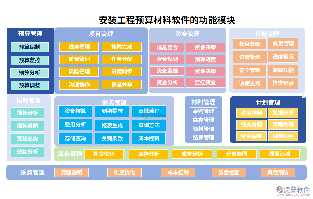 安裝工程預(yù)算材料軟件的功能模塊