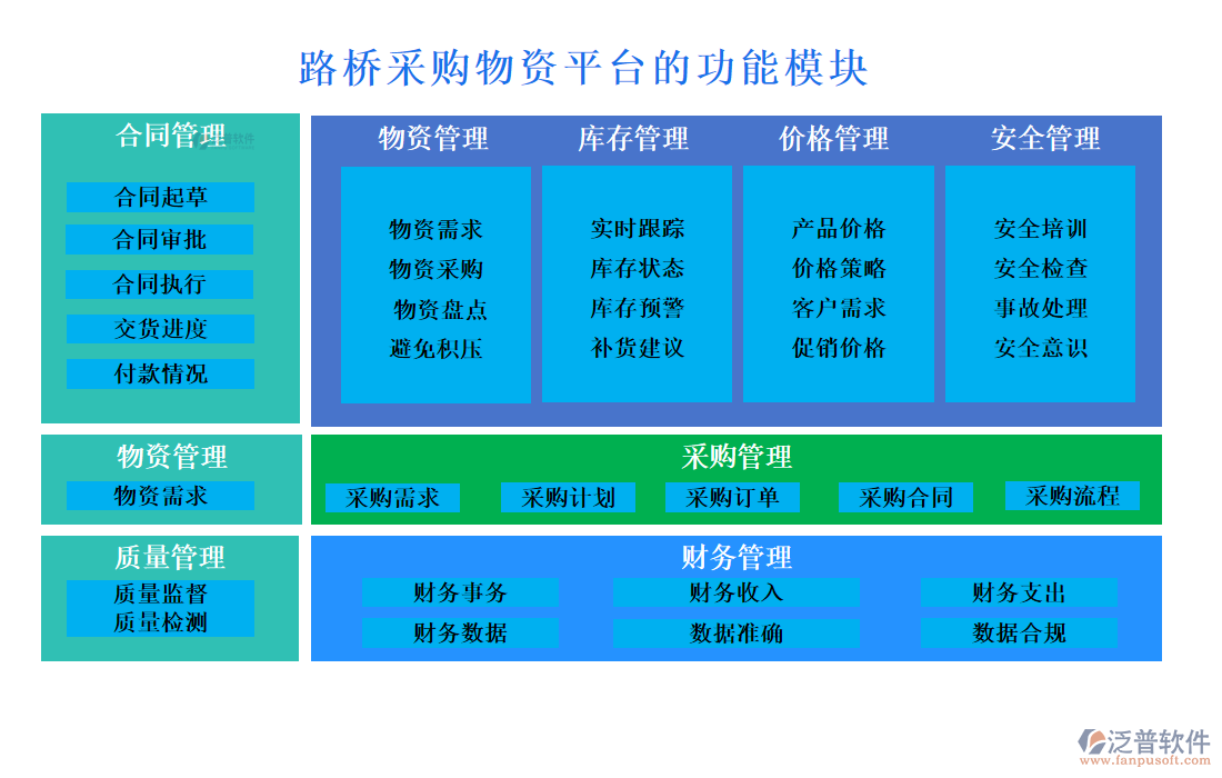 路橋采購物資平臺的功能模塊