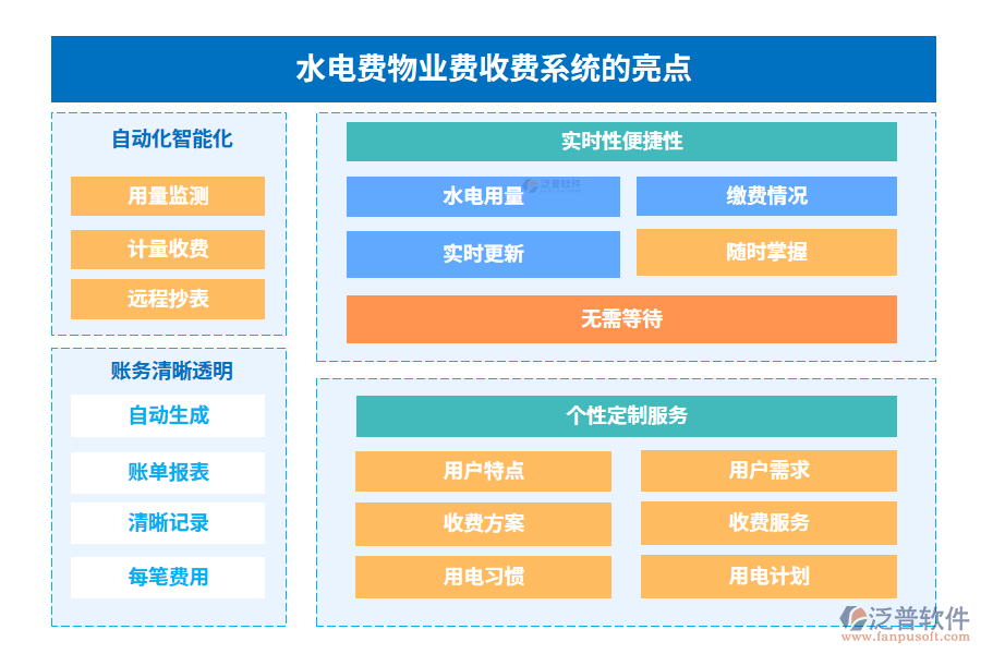 水電費(fèi)物業(yè)費(fèi)收費(fèi)系統(tǒng)的亮點(diǎn)