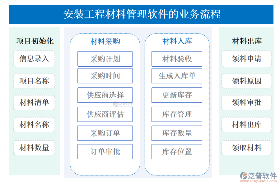 安裝工程材料管理軟件的業(yè)務流程