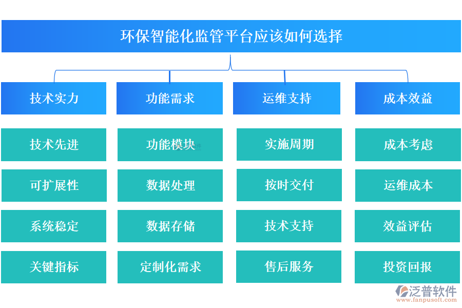 環(huán)保智能化監(jiān)管平臺(tái)應(yīng)該如何選擇