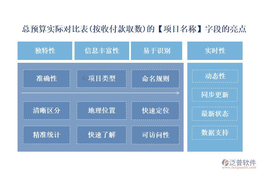 總預(yù)算實(shí)際對比表(按收付款取數(shù))的【項目名稱】字段的亮點(diǎn)