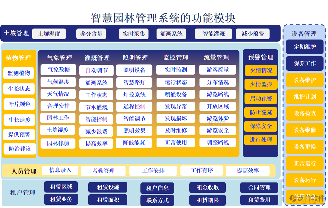 智慧園林管理系統(tǒng)的功能模塊