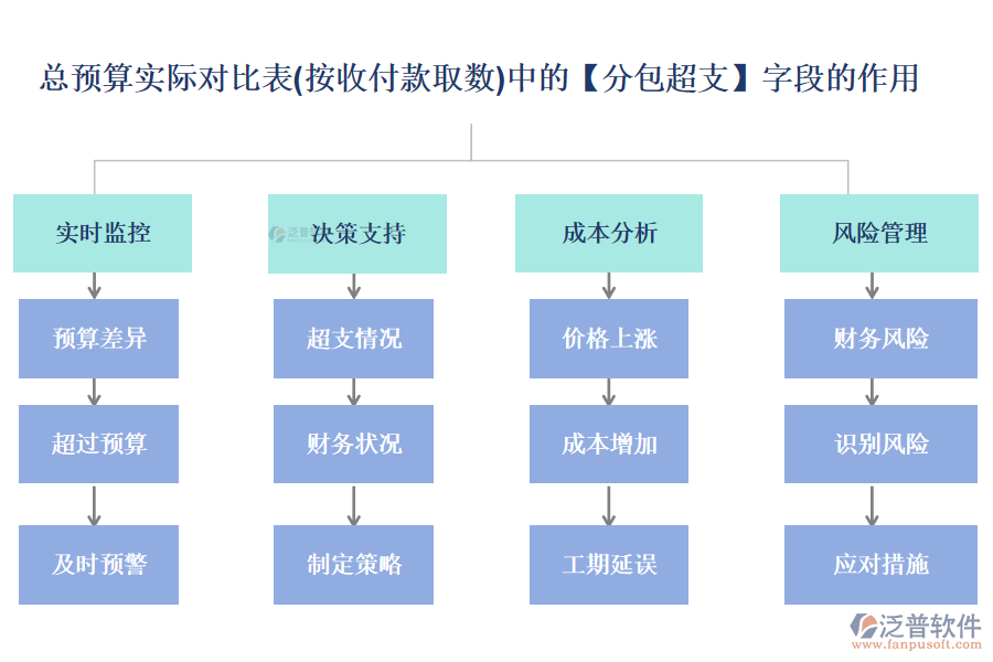 總預(yù)算實(shí)際對(duì)比表(按收付款取數(shù))中的【分包超支】字段的作用