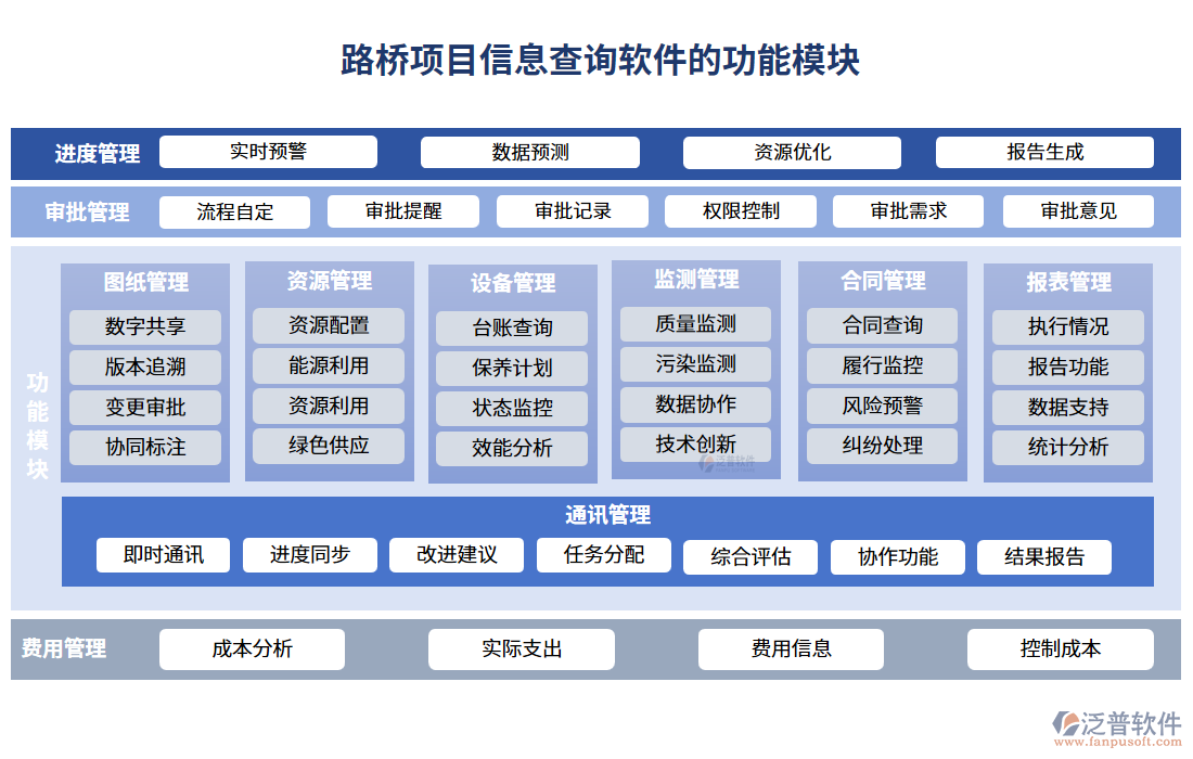 路橋項(xiàng)目信息查詢軟件的功能模塊