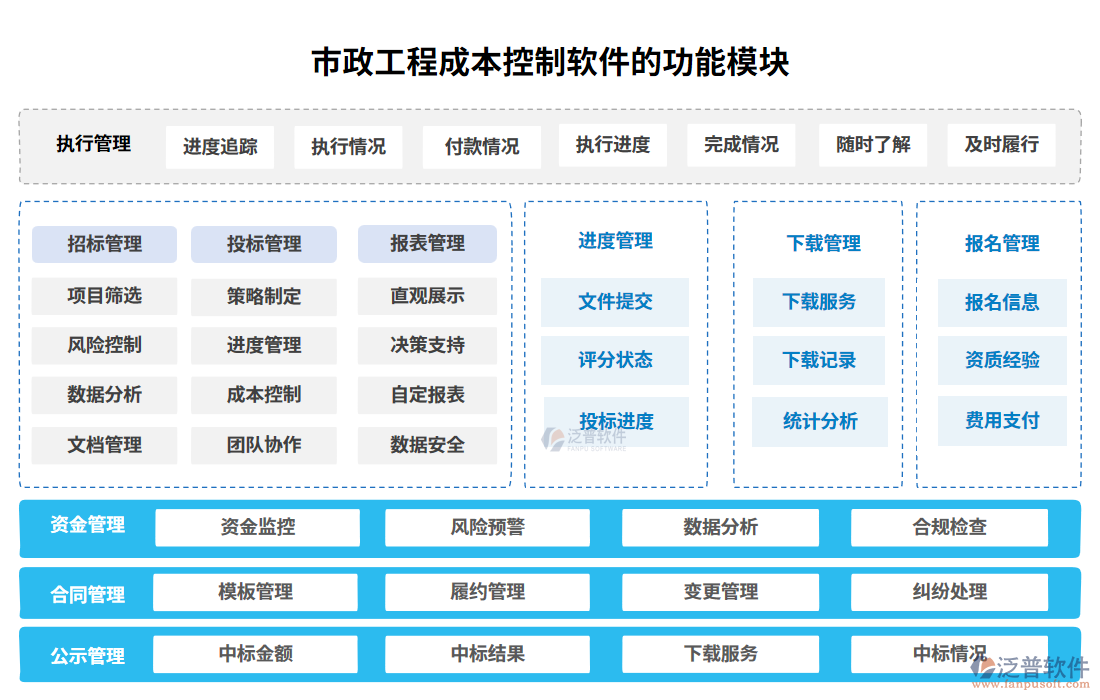 市政工程招標(biāo)投標(biāo)系統(tǒng)的功能模塊