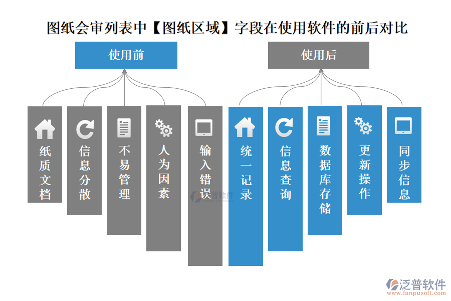 圖紙會審列表中【圖紙區(qū)域】字段在使用工程建筑企業(yè)管理軟件的前后對比