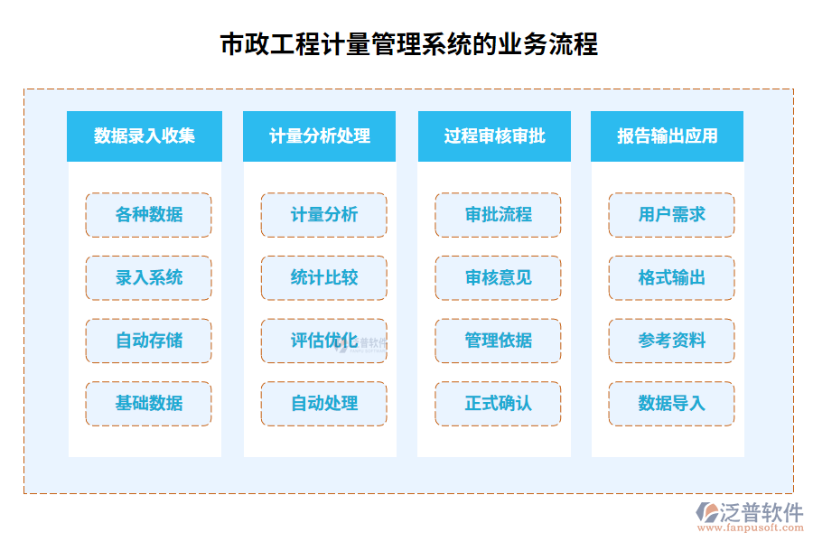 　市政工程計(jì)量管理系統(tǒng)的業(yè)務(wù)流程