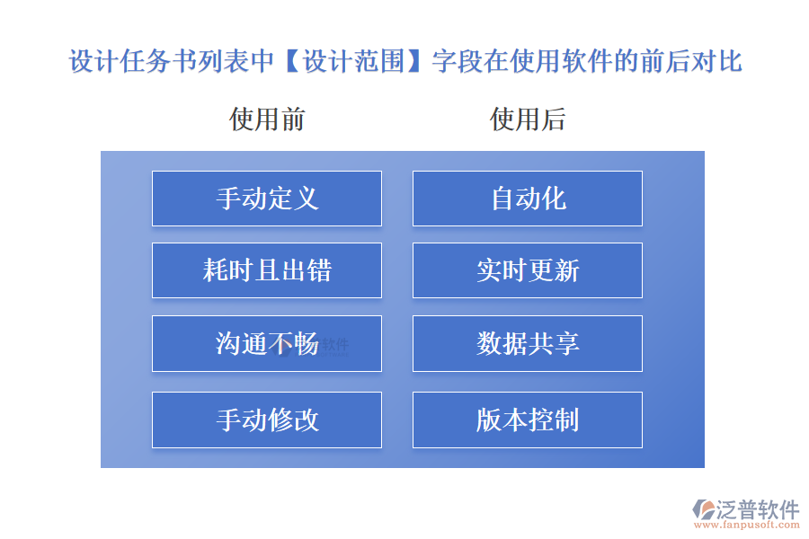 設(shè)計任務(wù)書列表中【設(shè)計范圍】字段在使用項目設(shè)計委托管理軟件的前后對比