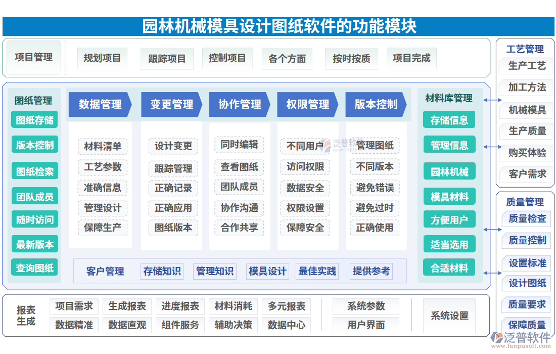 園林機(jī)械模具設(shè)計(jì)圖紙軟件的功能模塊