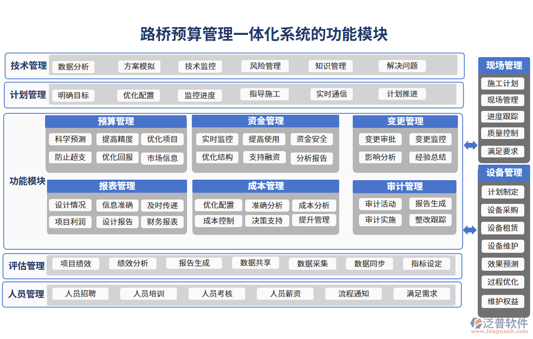 路橋預(yù)算管理一體化系統(tǒng)的功能模塊