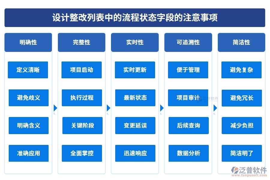 設計整改列表中的【流程狀態(tài)】字段的注意事項