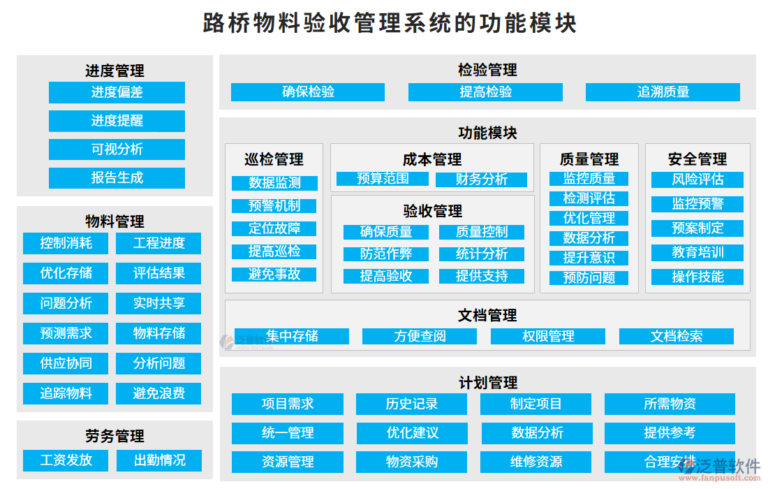 路橋物料驗(yàn)收管理系統(tǒng)的功能模塊