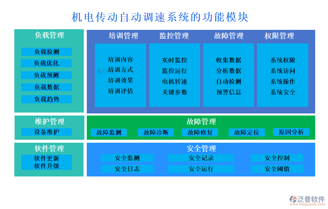 機(jī)電傳動(dòng)自動(dòng)調(diào)速系統(tǒng)的功能模塊