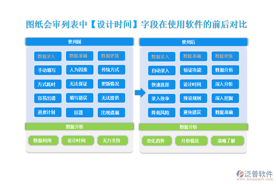 圖紙會(huì)審列表中【設(shè)計(jì)時(shí)間】字段在使用工程公司項(xiàng)目管理軟件的前后對(duì)比