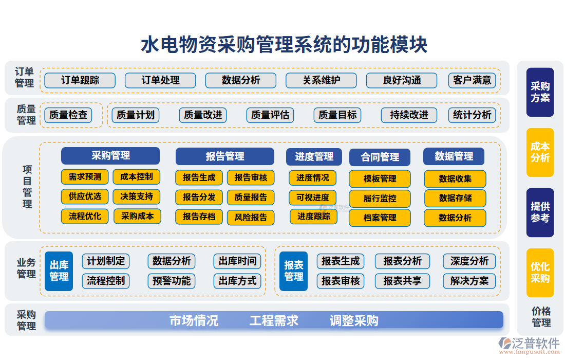 水電物資采購管理系統(tǒng)的功能模塊