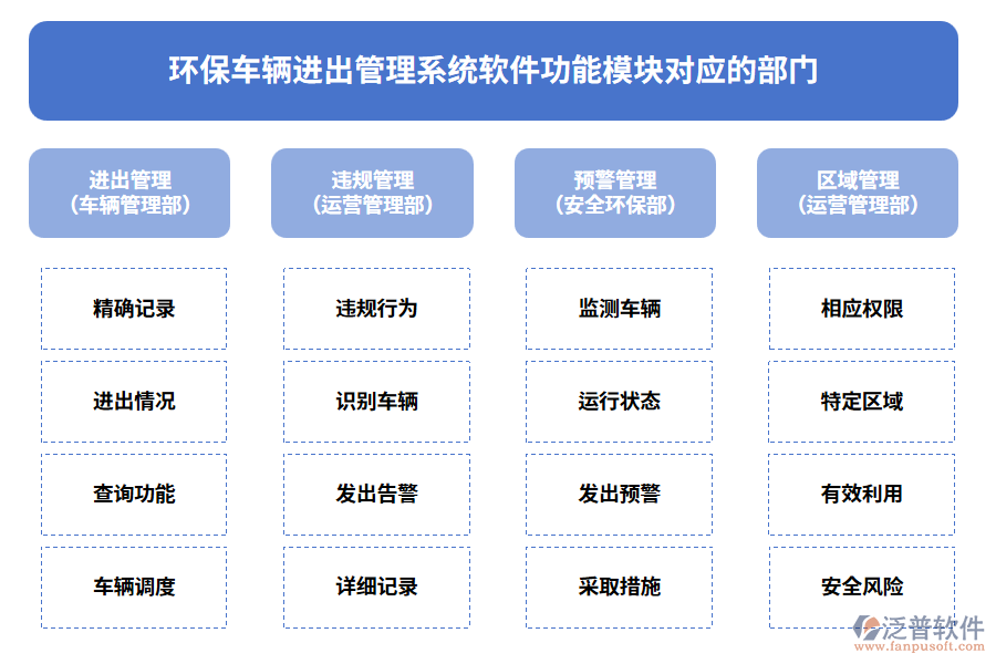 環(huán)保車輛進出管理系統(tǒng)軟件功能模塊對應的部門