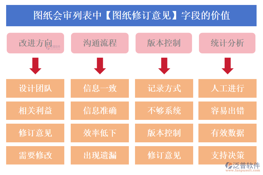 圖紙會(huì)審列表中【圖紙修訂意見】字段的價(jià)值