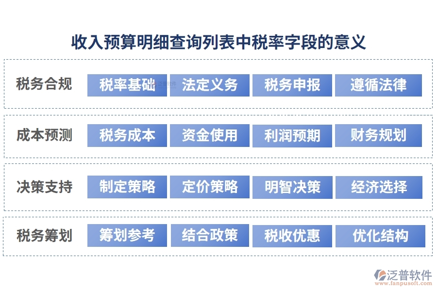 收入預(yù)算明細(xì)查詢列表中【稅率】字段的意義