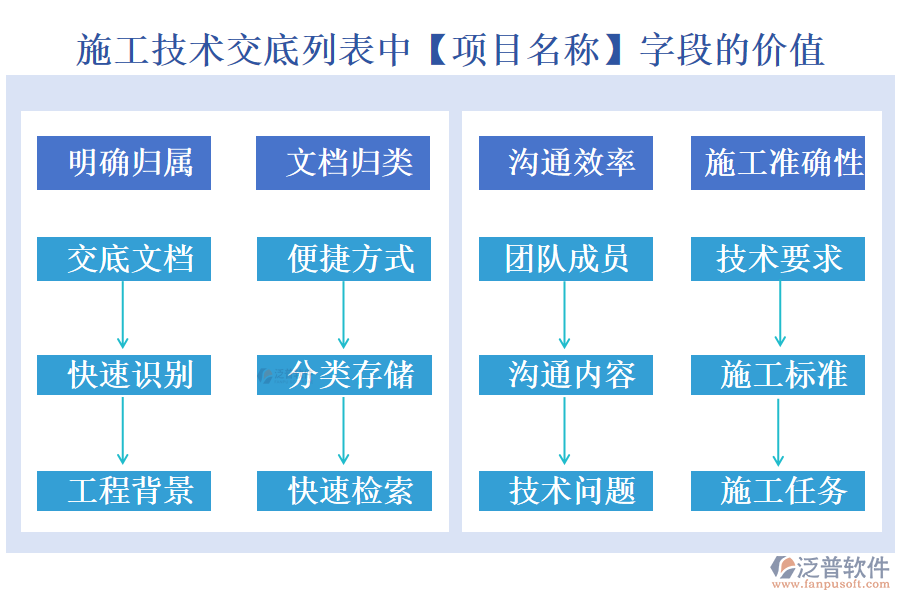 施工技術交底列表中【項目名稱】字段的價值