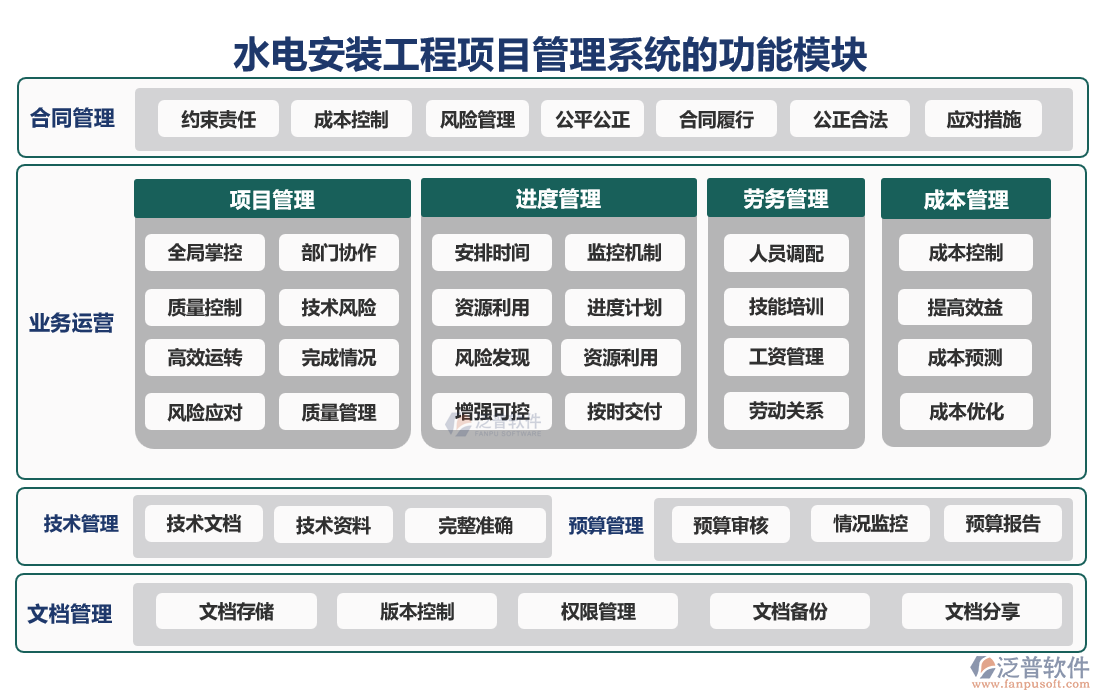 水電安裝工程項目管理系統(tǒng)的功能模塊