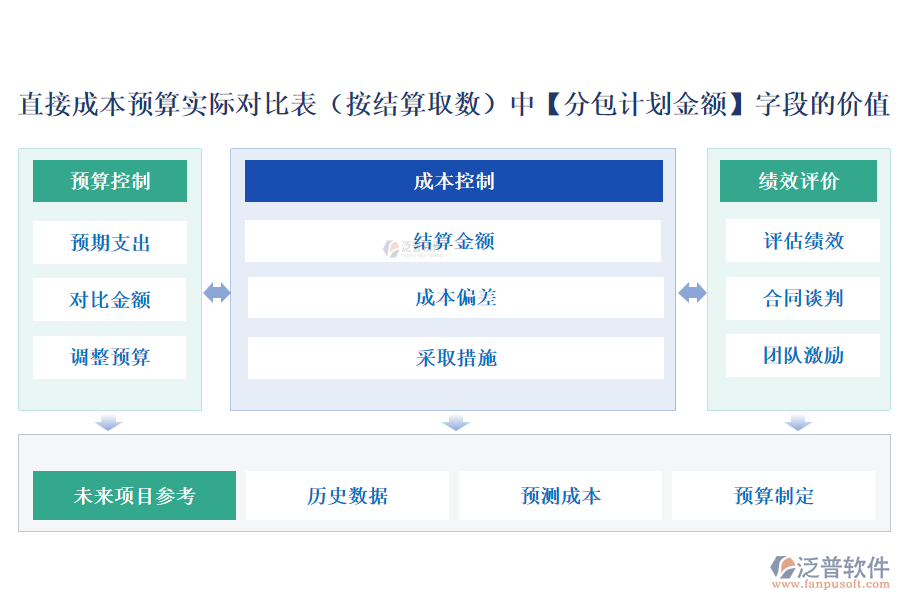 直接成本預(yù)算實(shí)際對(duì)比表(按結(jié)算取數(shù))中【分包計(jì)劃金額】字段的價(jià)值