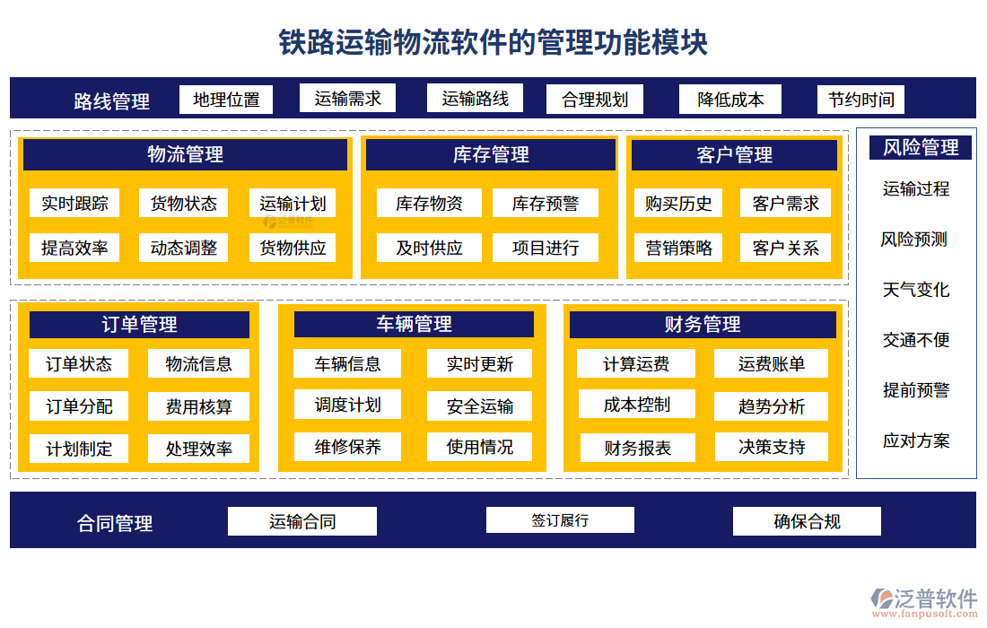 鐵路運輸物流軟件的管理功能模塊