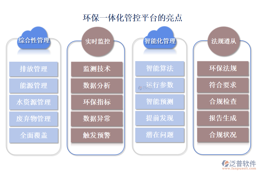 泛普環(huán)保一體化管控平臺的亮點