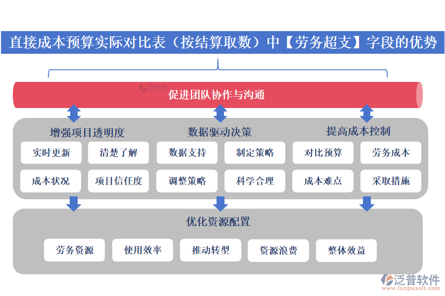 直接成本預(yù)算實(shí)際對比表(按結(jié)算取數(shù))中的【勞務(wù)超支】字段的優(yōu)勢