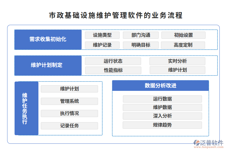 市政基礎(chǔ)設(shè)施維護(hù)管理軟件的業(yè)務(wù)流程