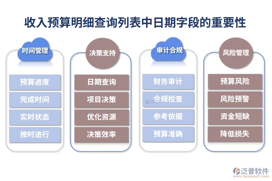 收入預算明細查詢列表中【日期】字段的重要性