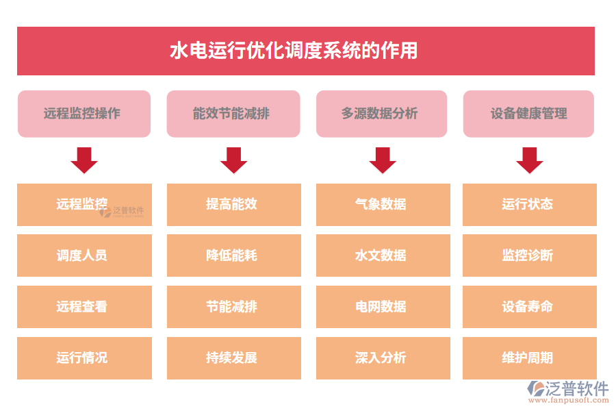 水電運(yùn)行優(yōu)化調(diào)度系統(tǒng)的作用