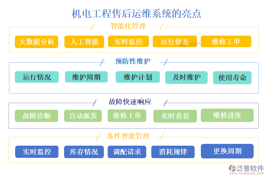 泛普機(jī)電工程售后運(yùn)維系統(tǒng)的亮點(diǎn)