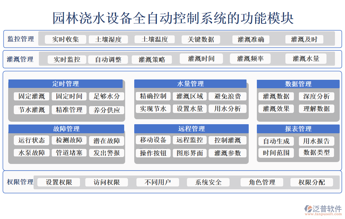 園林澆水設(shè)備全自動控制系統(tǒng)的功能模塊