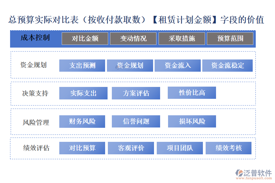 總預算實際對比表(按收付款取數(shù))中的【租賃計劃金額】字段的價值