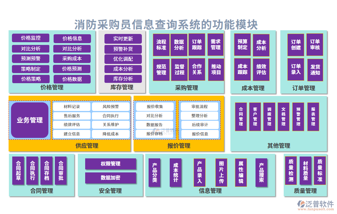 消防采購員信息查詢系統(tǒng)的功能模塊