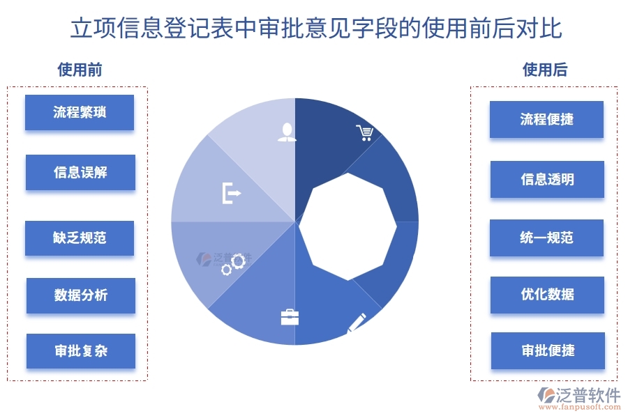 立項(xiàng)信息登記表中審批意見(jiàn)字段的使用前后對(duì)比