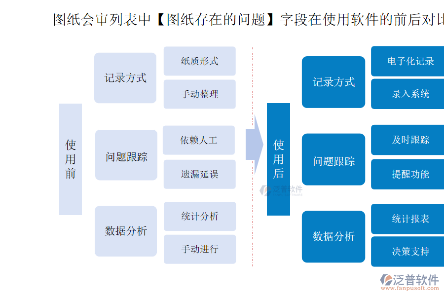 圖紙會審列表中【圖紙存在的問題】字段在使用工程經營管理軟件的前后對比