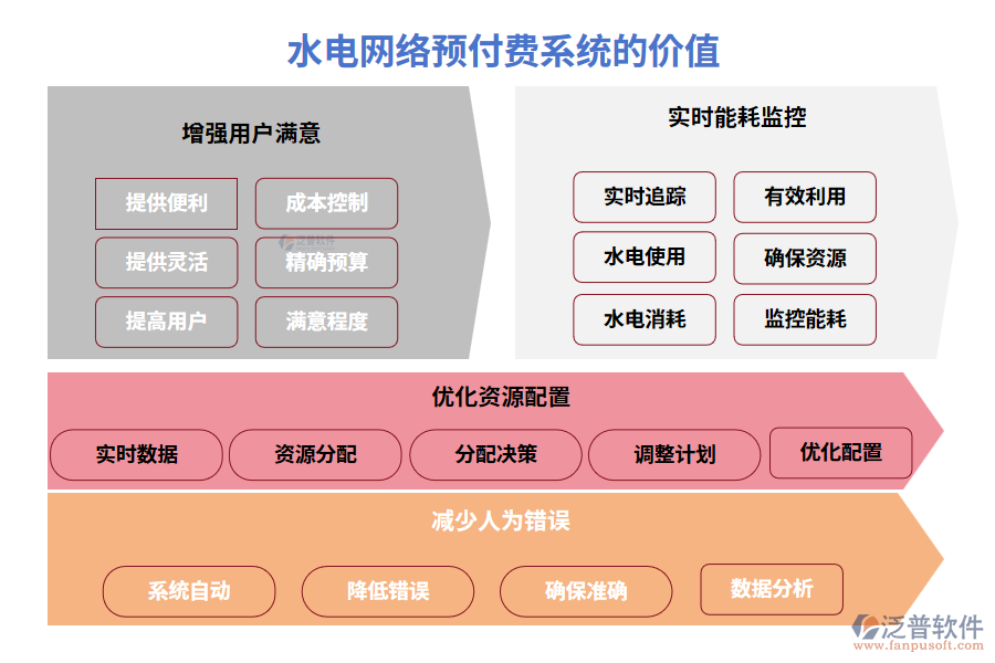 水電網(wǎng)絡(luò)預(yù)付費(fèi)系統(tǒng)的價(jià)值