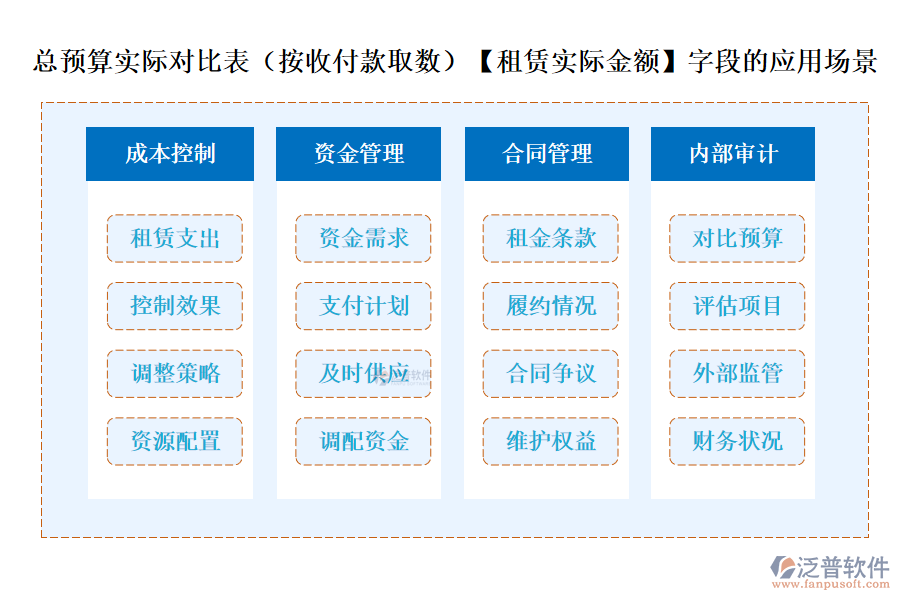 總預(yù)算實際對比表(按收付款取數(shù))中的【租賃實際金額】字段的應(yīng)用場景