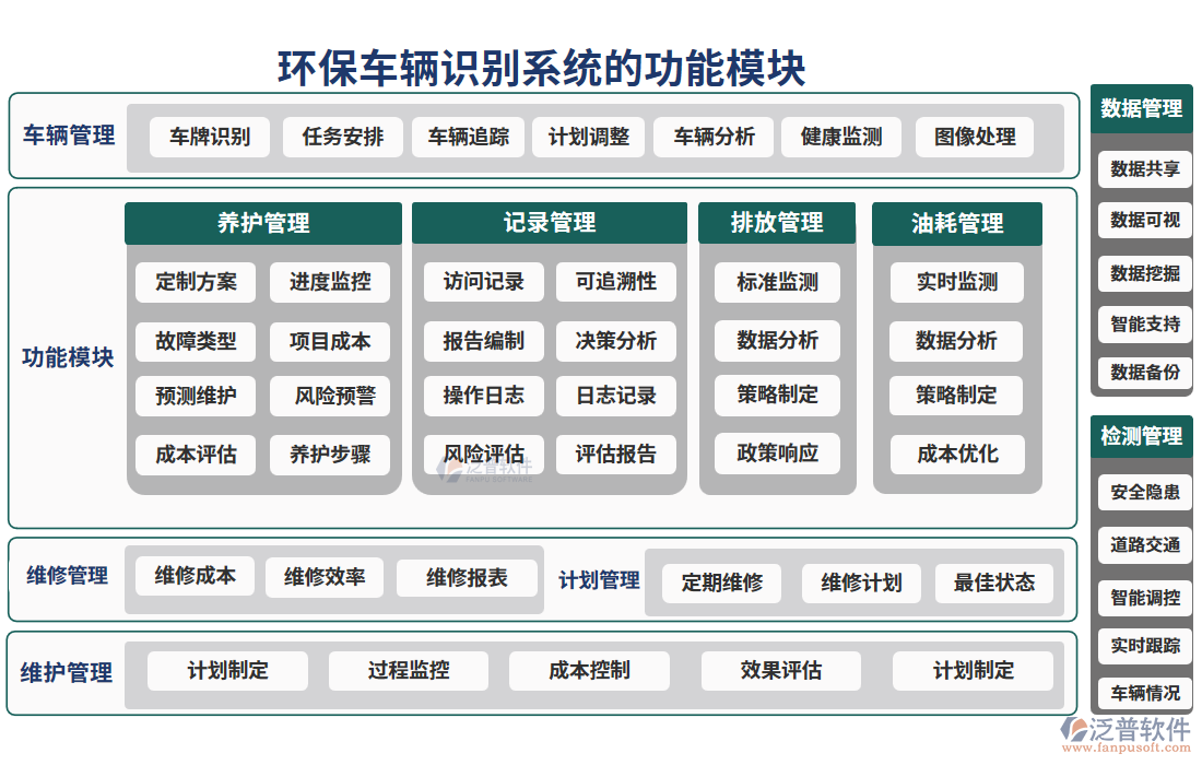 環(huán)保車輛識別系統(tǒng)的功能模塊