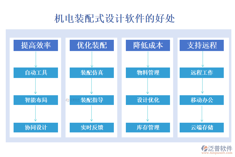 機(jī)電裝配式設(shè)計軟件的好處