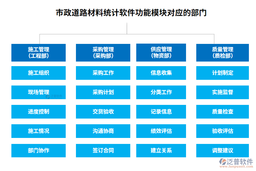 　市政道路材料統(tǒng)計(jì)軟件功能模塊對(duì)應(yīng)的部門