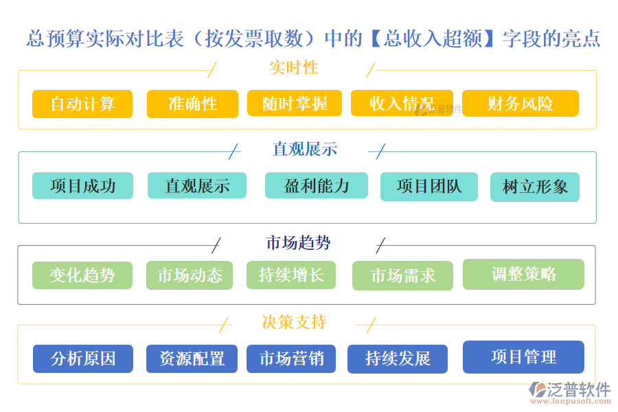 總預(yù)算實際對比表(按發(fā)票取數(shù))中的【總收入超額】字段的亮點